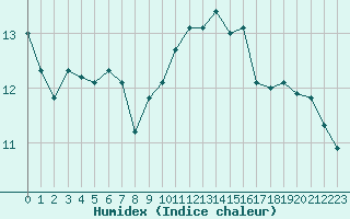 Courbe de l'humidex pour Vernouillet (78)