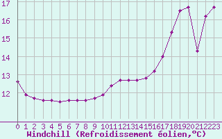 Courbe du refroidissement olien pour Millau (12)