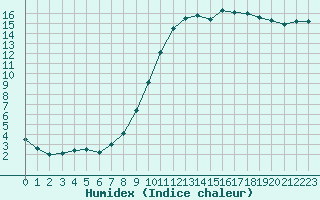 Courbe de l'humidex pour Herhet (Be)