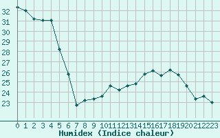 Courbe de l'humidex pour Ste (34)