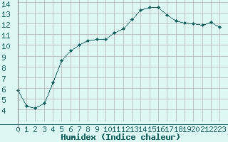 Courbe de l'humidex pour Vannes-Sn (56)