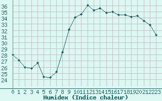 Courbe de l'humidex pour Solenzara - Base arienne (2B)