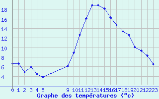 Courbe de tempratures pour Vias (34)