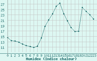 Courbe de l'humidex pour Dieppe (76)