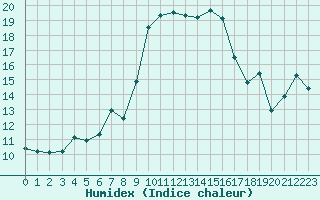 Courbe de l'humidex pour Alistro (2B)