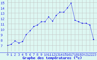 Courbe de tempratures pour Avord (18)