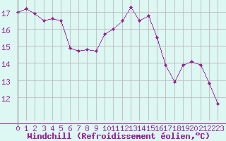 Courbe du refroidissement olien pour Trappes (78)
