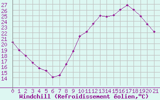 Courbe du refroidissement olien pour Bures-sur-Yvette (91)