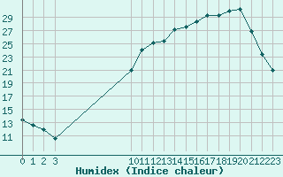 Courbe de l'humidex pour Herbault (41)