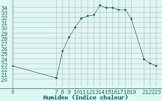 Courbe de l'humidex pour San Chierlo (It)