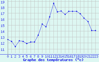 Courbe de tempratures pour Millau (12)