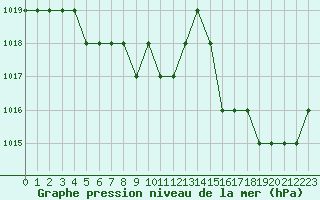 Courbe de la pression atmosphrique pour Ruffiac (47)