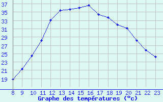 Courbe de tempratures pour Manlleu (Esp)