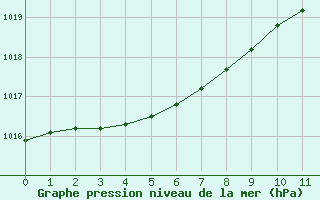 Courbe de la pression atmosphrique pour L