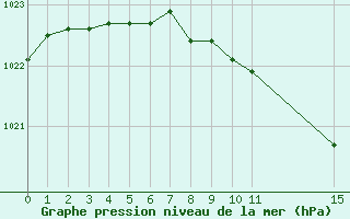 Courbe de la pression atmosphrique pour Dole-Tavaux (39)