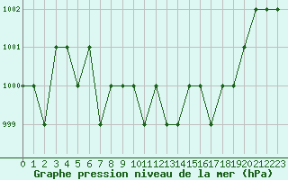 Courbe de la pression atmosphrique pour Rmering-ls-Puttelange (57)