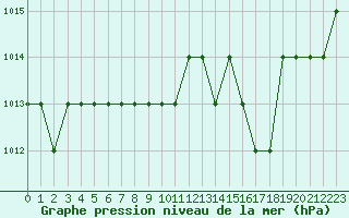 Courbe de la pression atmosphrique pour Marquise (62)