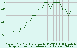 Courbe de la pression atmosphrique pour Marquise (62)