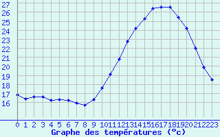 Courbe de tempratures pour Quimperl (29)