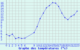 Courbe de tempratures pour Bannay (18)