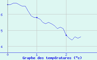 Courbe de tempratures pour Glandage (26)