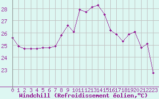 Courbe du refroidissement olien pour Cap Sagro (2B)
