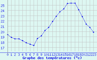 Courbe de tempratures pour La Beaume (05)