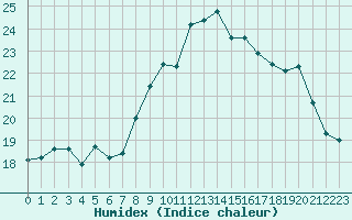 Courbe de l'humidex pour Ploumanac'h (22)