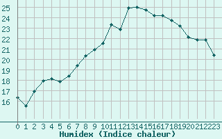 Courbe de l'humidex pour Brignogan (29)