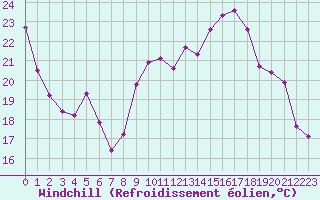 Courbe du refroidissement olien pour Brigueuil (16)