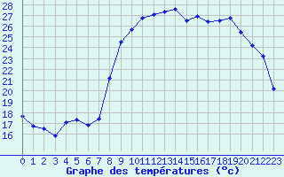 Courbe de tempratures pour Hyres (83)