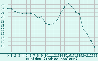 Courbe de l'humidex pour Cernay-la-Ville (78)