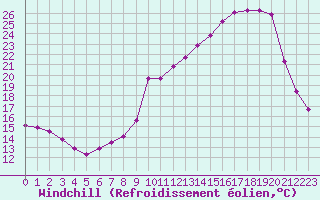 Courbe du refroidissement olien pour Saint-Laurent-du-Pont (38)