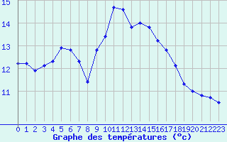 Courbe de tempratures pour Lamballe (22)