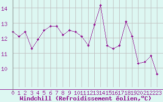 Courbe du refroidissement olien pour Mirebeau (86)