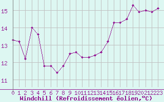 Courbe du refroidissement olien pour Souprosse (40)