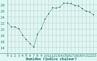 Courbe de l'humidex pour Izegem (Be)