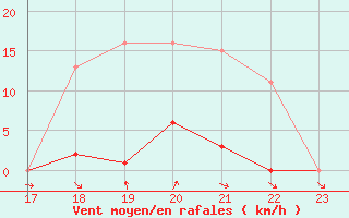 Courbe de la force du vent pour Ploeren (56)