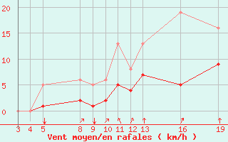 Courbe de la force du vent pour Guidel (56)