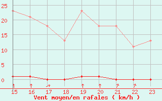 Courbe de la force du vent pour Saint-Clment-de-Rivire (34)