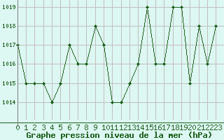Courbe de la pression atmosphrique pour Saint-Martin-du-Bec (76)