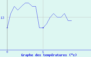 Courbe de tempratures pour Combloux (74)