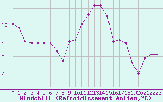 Courbe du refroidissement olien pour Vannes-Sn (56)