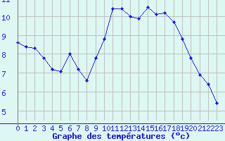 Courbe de tempratures pour Nostang (56)