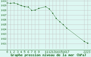 Courbe de la pression atmosphrique pour Herserange (54)