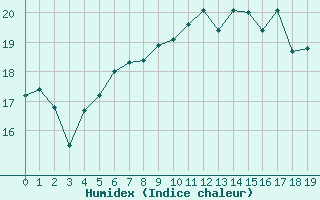 Courbe de l'humidex pour Turretot (76)