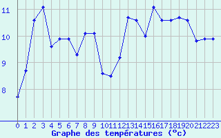 Courbe de tempratures pour Montroy (17)