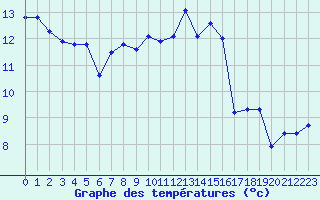 Courbe de tempratures pour Pouzauges (85)