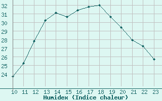 Courbe de l'humidex pour Toulouse-Francazal (31)