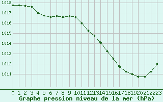 Courbe de la pression atmosphrique pour La Baeza (Esp)